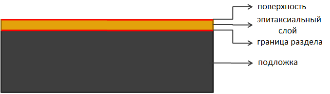 Схема рекомбинационных центров образца с эпитаксиальным слоем