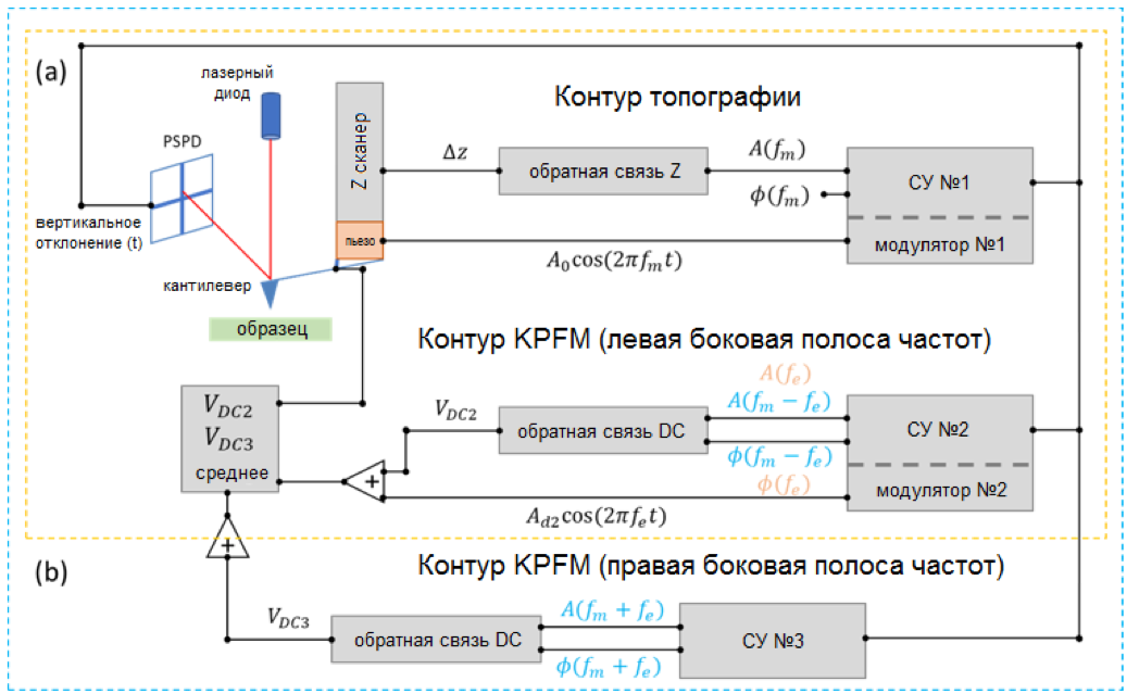 Контуры обратной связи боковой