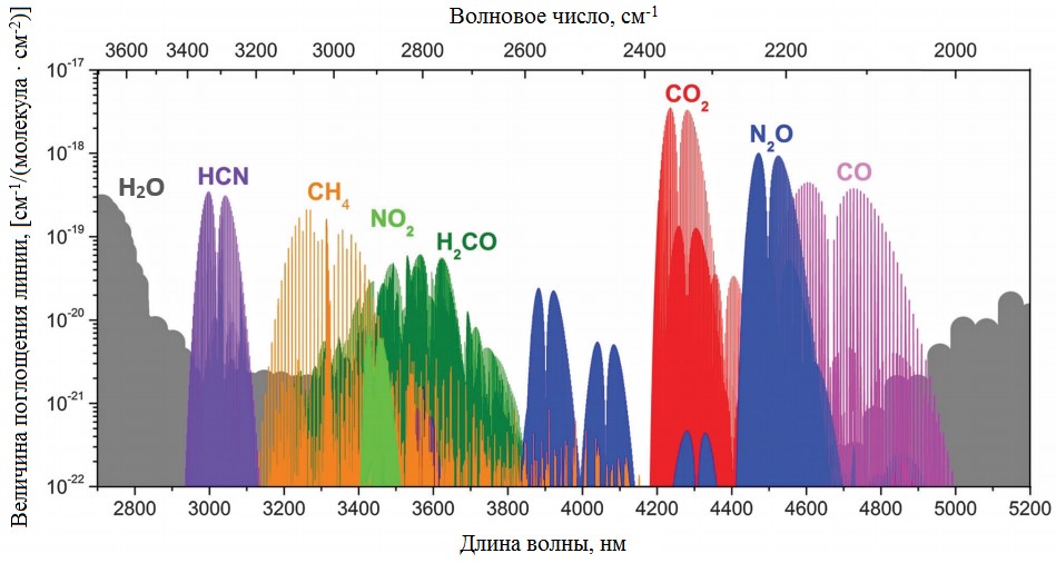 спектральные характеристики газовых примесей