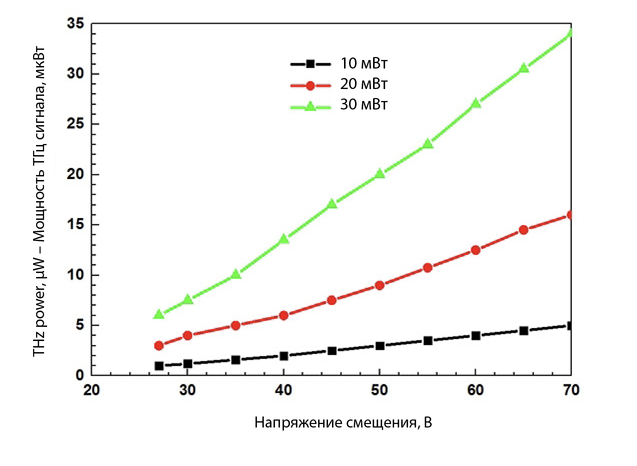Зависимость мощности излучения ТГц излучателя от напряжения смещения