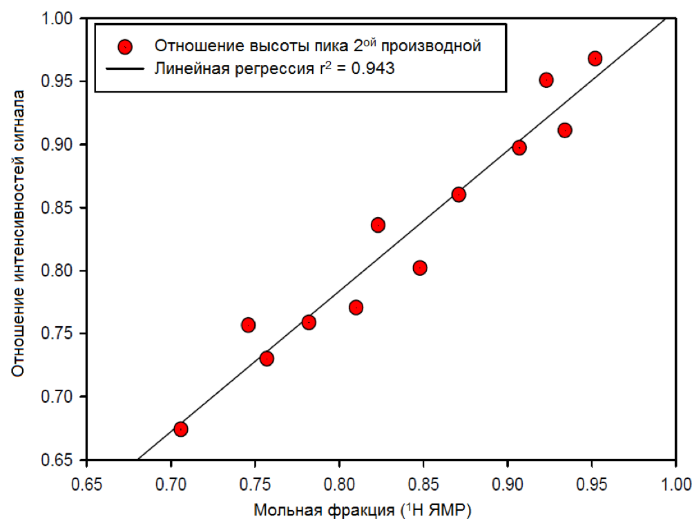 График корреляции для простого отношения высоты пиков с использованием двух диагностических полос