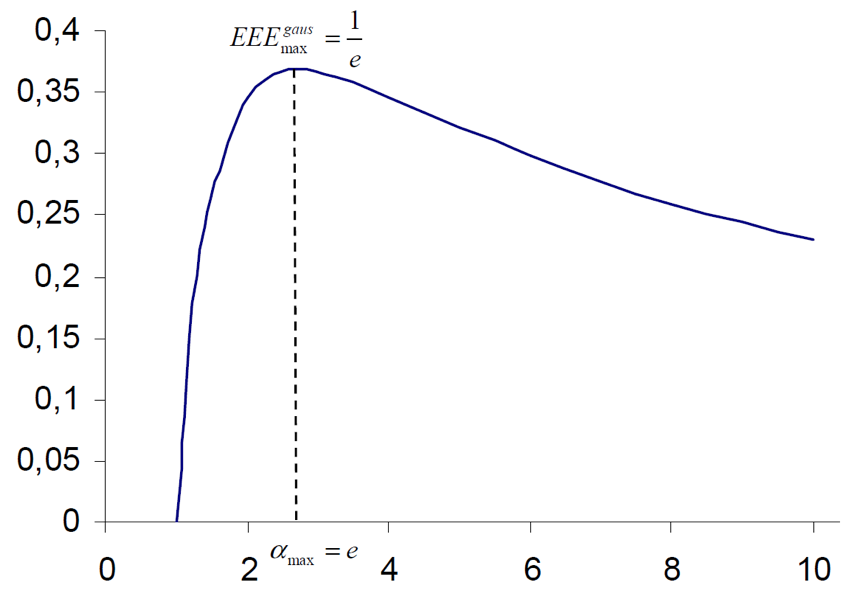 Зависимость эффективной энергоэффективности от отношения плотностей потока для кругового гауссова профиля