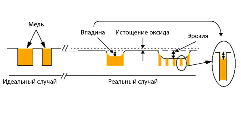 Схематическое отображение процесса CMP в реальном случае