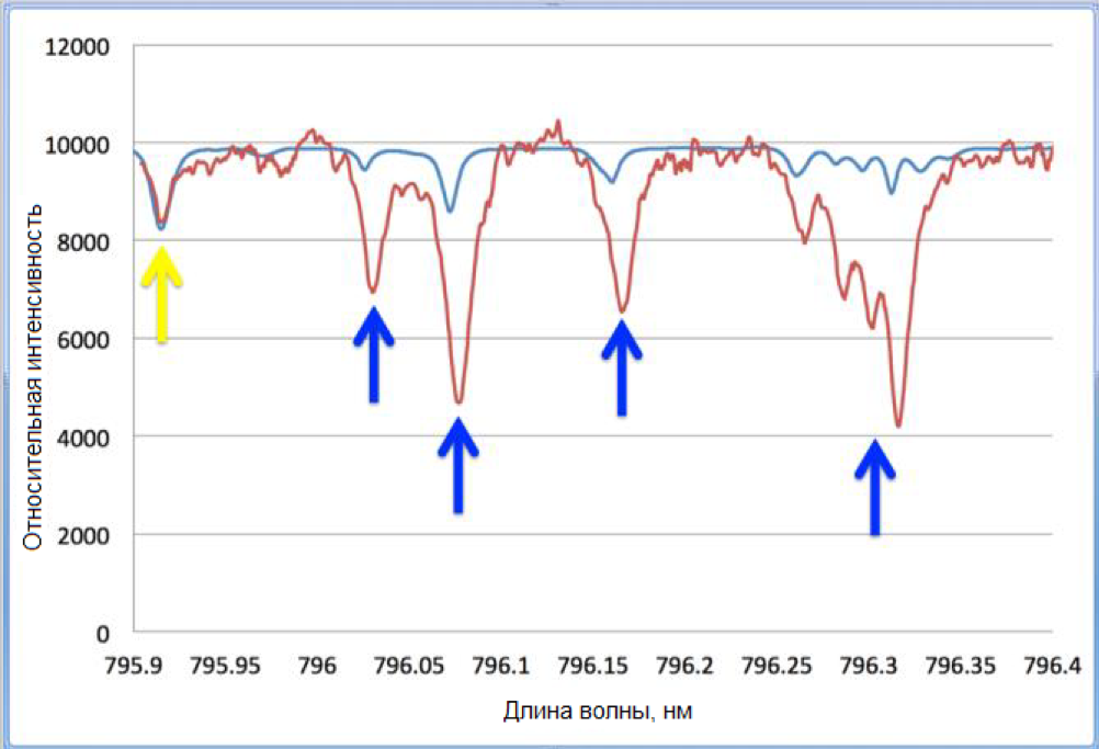 На нижнем графике показана близлежащая область длин волн, в спектрах которой преобладают линии водяного пара