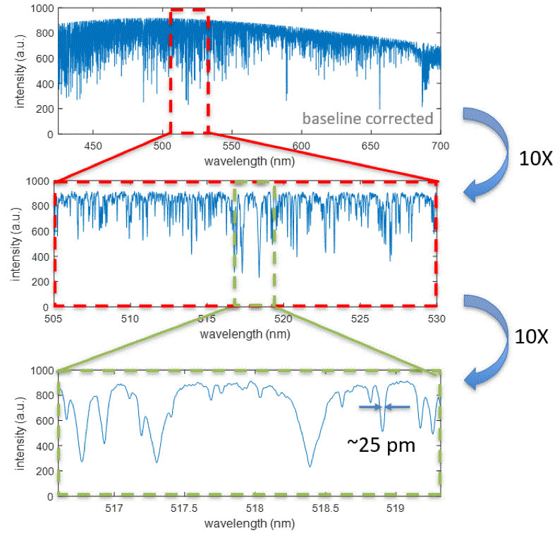 Показывает последовательно увеличиваемые области вокруг триплета магния вблизи 517 нм