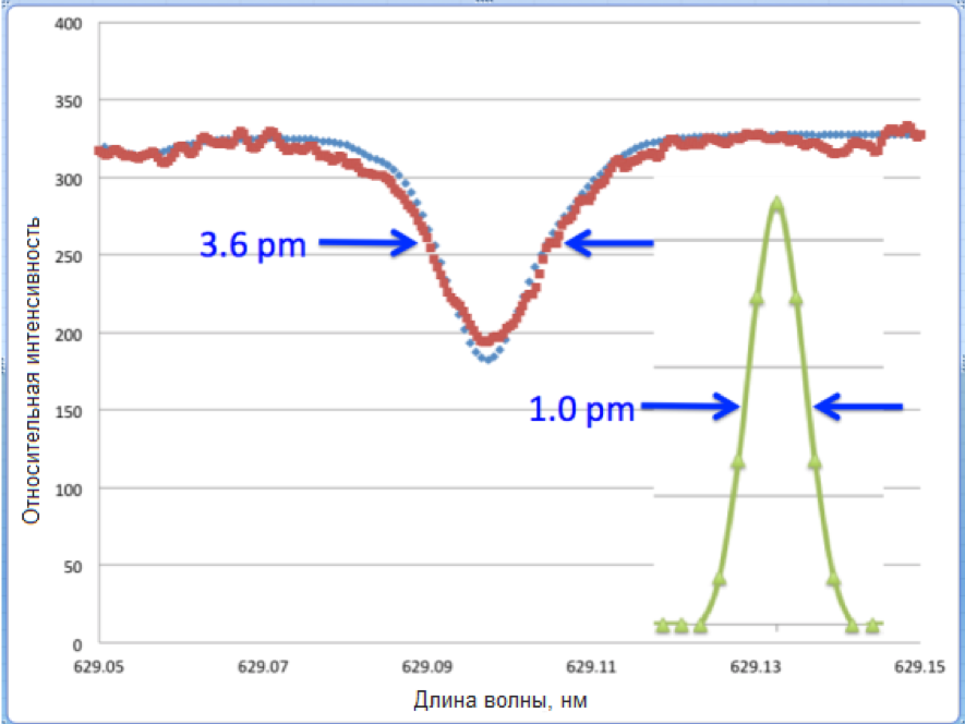 Увеличенные изображения кислородной линии на 629.216 нм