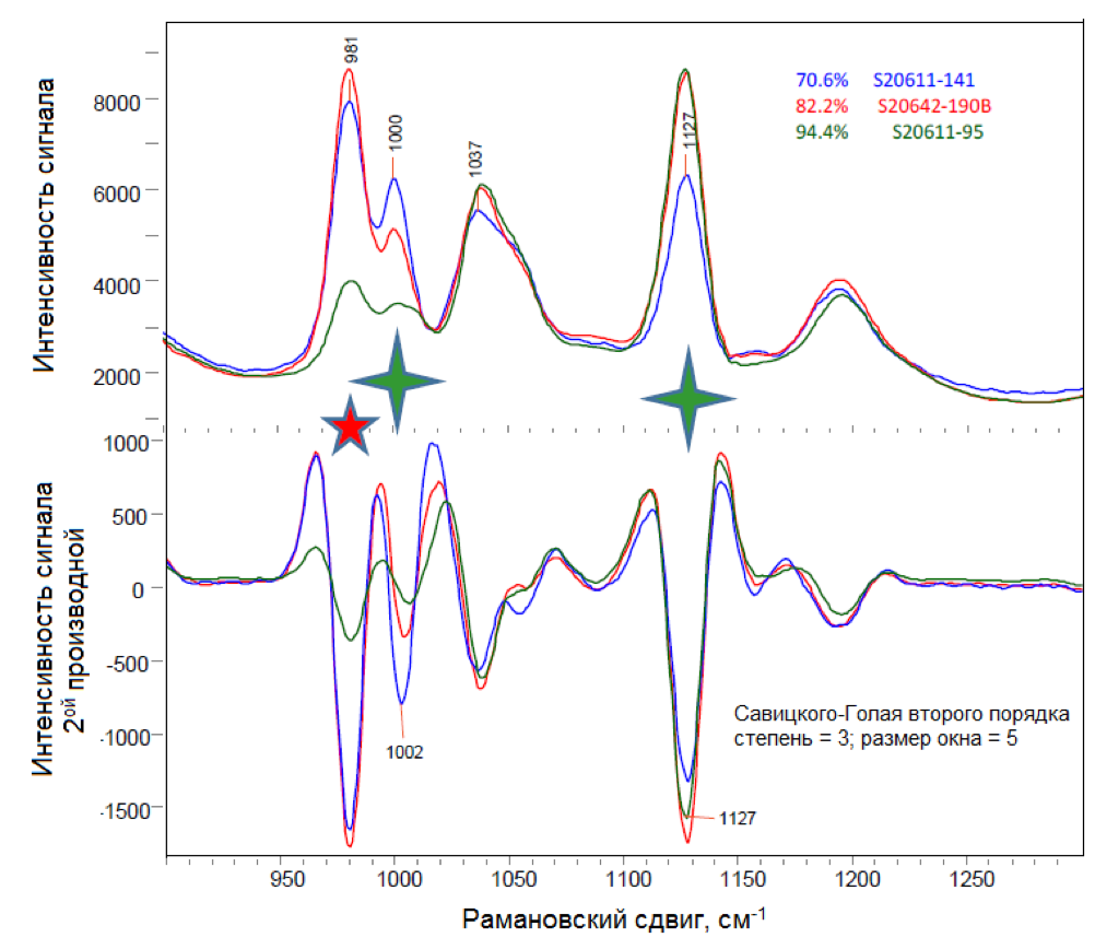 Наложение спектров сверху показывает спектры комбинационного рассеяния света и спектры их второй производной трех различных полимеров, представляющих системы с низкой, средней и высокой функциональностью