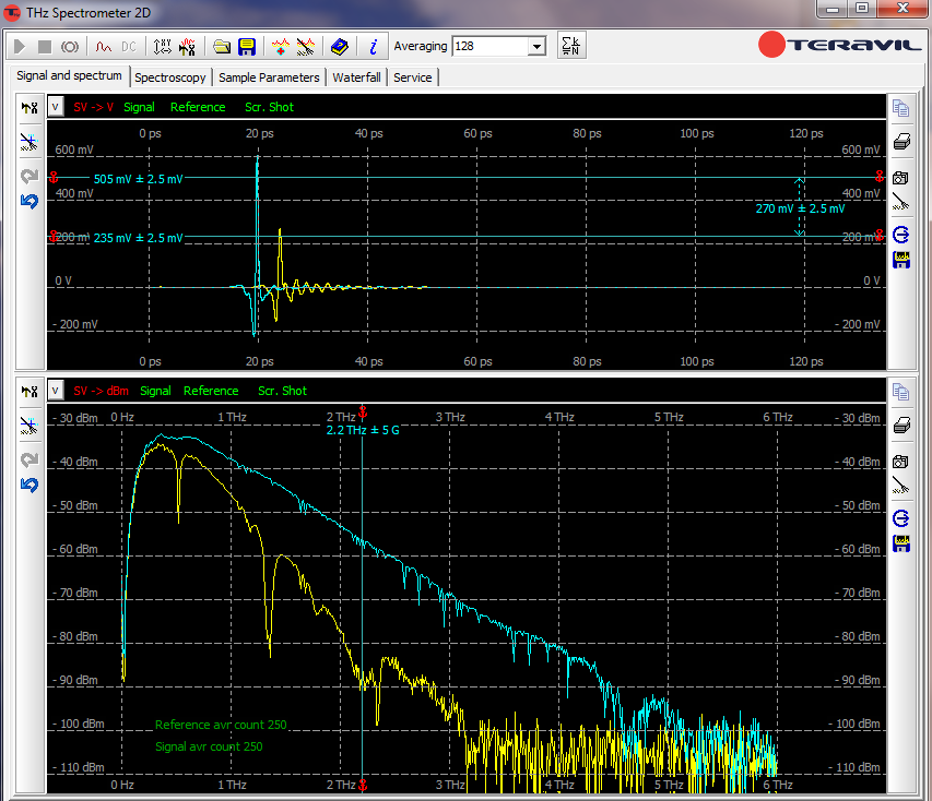 ТГц сигнал его спектр Фурье-преобразования «Ксанакса» в азотной атмосфере