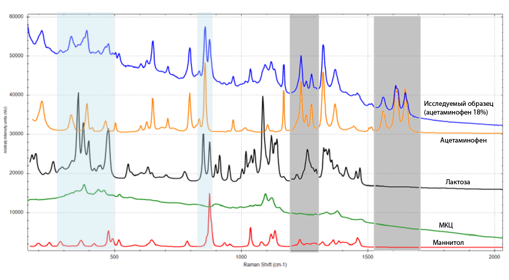 Сравнение рамановского спектра пропускания одной из анализируемых таблеток со спектрами пропускания чистых исходных компонентов