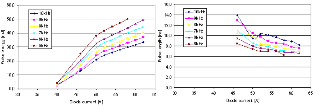 Типовая энергия (слева) и длительность (справа) импульса в зависимости от тока накачки при разных частотах следования