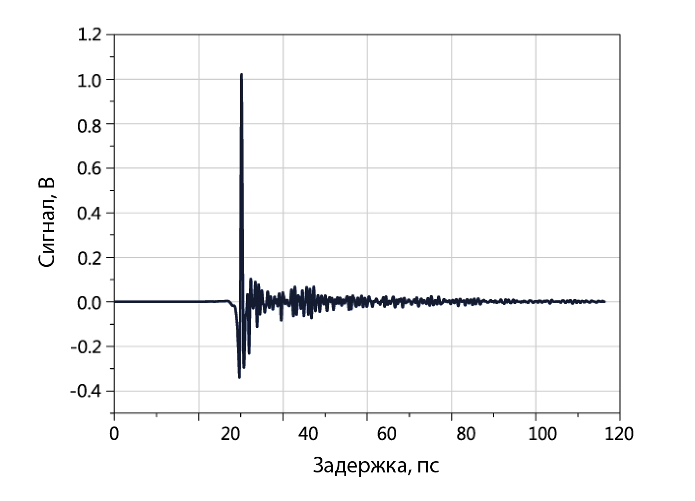Типовая производительность терагерцового спектрометра реального времени серии (измерено при нормальных атмосферных условиях)