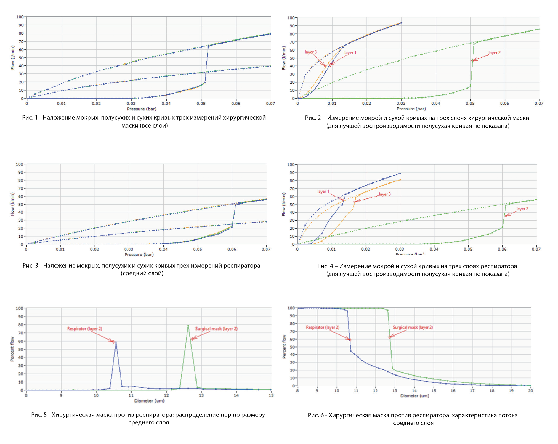 Мокрые и сухие кривые протестированных хирургических защитных масок и респираторов